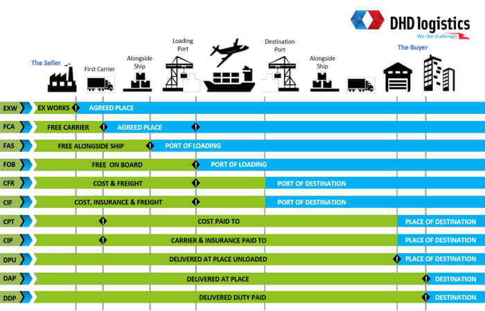 Điều khoản incoterms đường biển