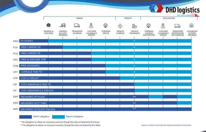 incoterms airfreight