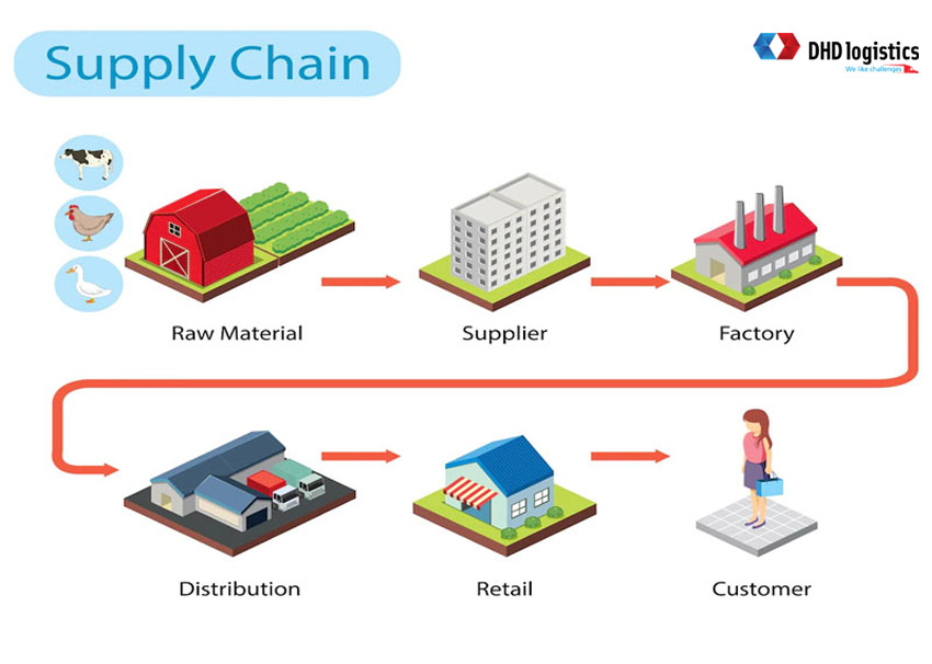Hiểu dòng chảy trong chuỗi cung ứng