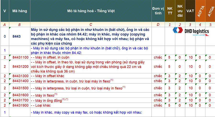 HS code và biểu thuế nhập khẩu máy in đồng