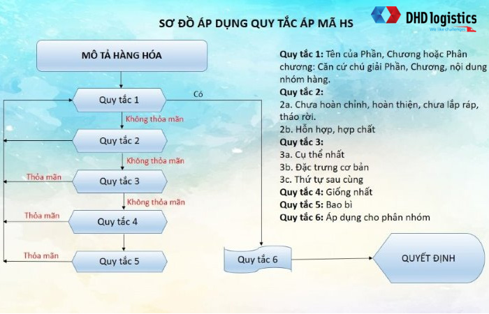 Sơ đồ áp dụng quy tắc áp mã Hs code