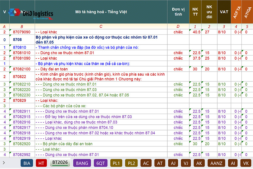 Mã HS Code nhóm bộ phận và phụ kiện chương 87