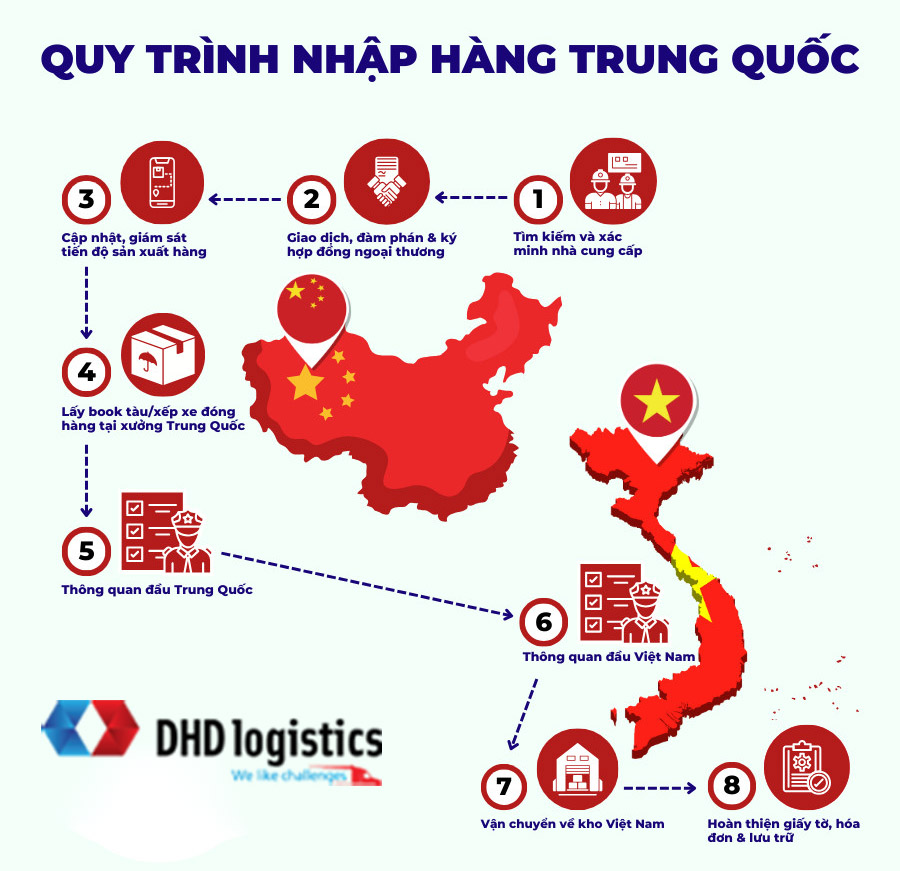 Sơ đồ nhập khẩu hàng Trung Quốc chính ngạch
